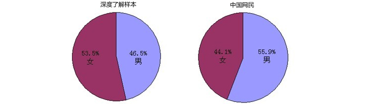 样本属性