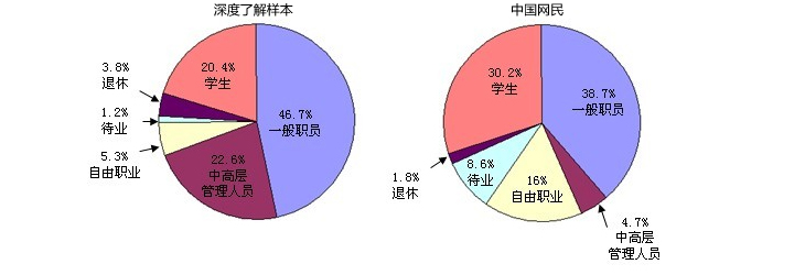 样本属性